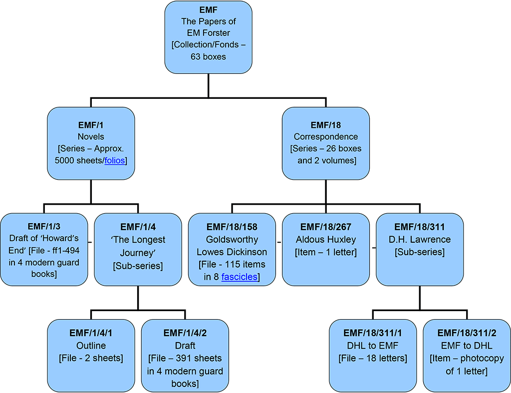 Schematic Diagram of EM Forster's Hierarchy