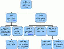 Schematic Diagram of EM Forster's Hierarchy Schematic Diagram of EM Forster's Hierarchy
